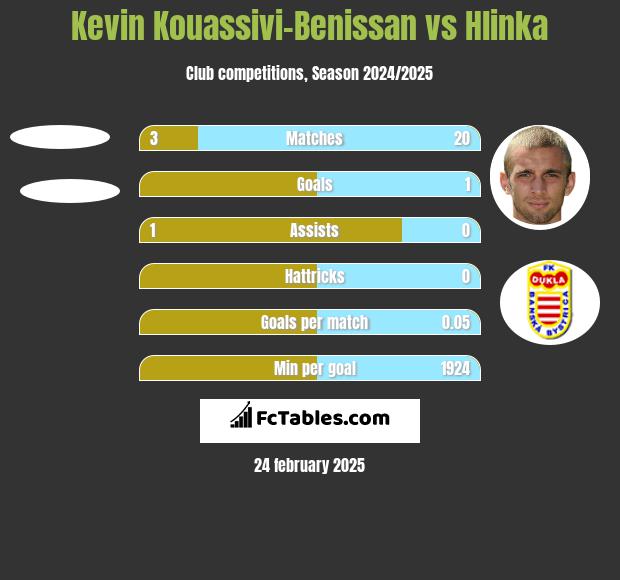 Kevin Kouassivi-Benissan vs Hlinka h2h player stats