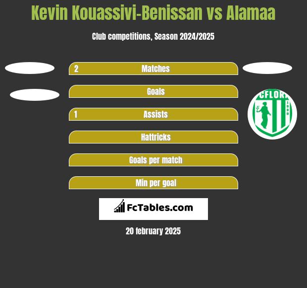 Kevin Kouassivi-Benissan vs Alamaa h2h player stats