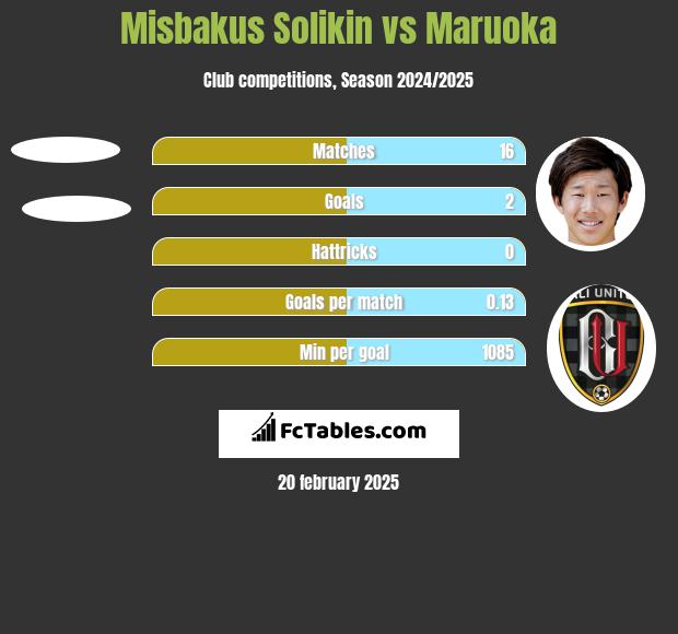 Misbakus Solikin vs Maruoka h2h player stats