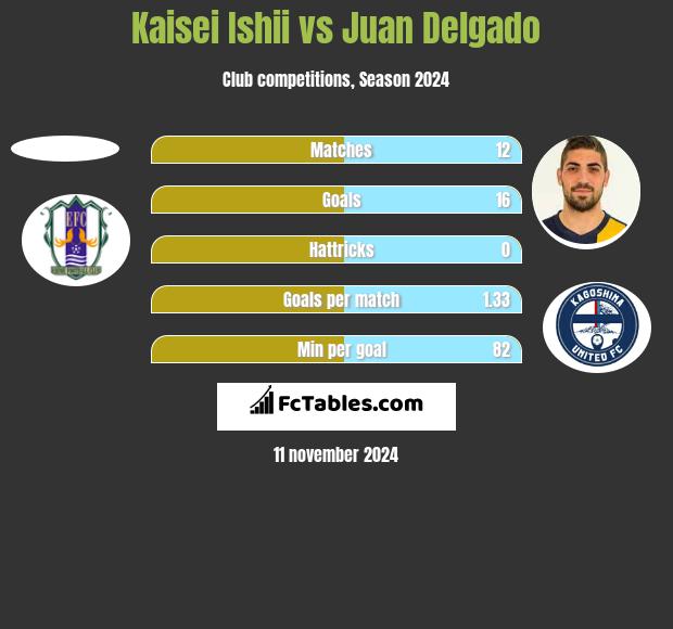 Kaisei Ishii vs Juan Delgado h2h player stats