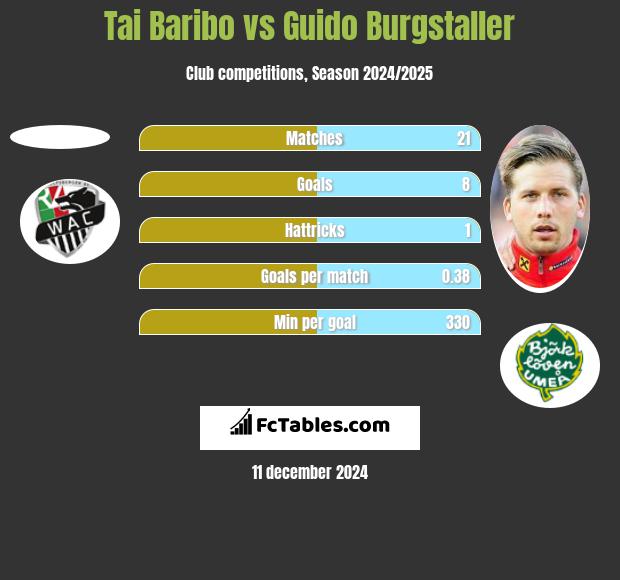 Tai Baribo vs Guido Burgstaller h2h player stats