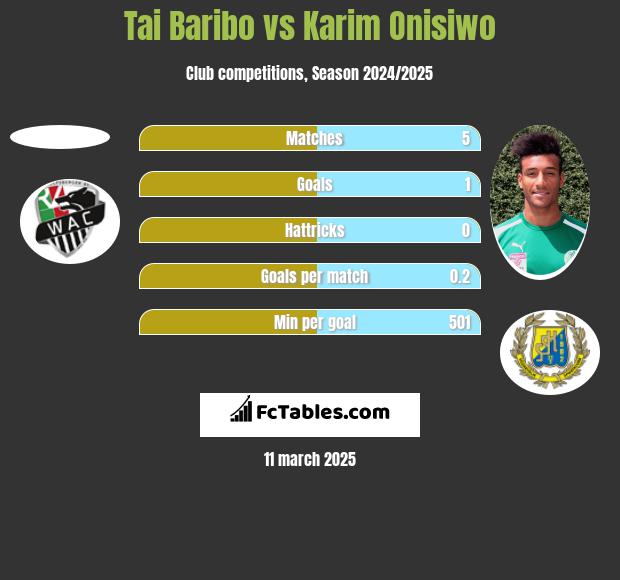 Tai Baribo vs Karim Onisiwo h2h player stats