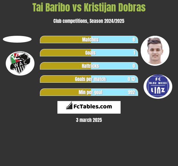 Tai Baribo vs Kristijan Dobras h2h player stats