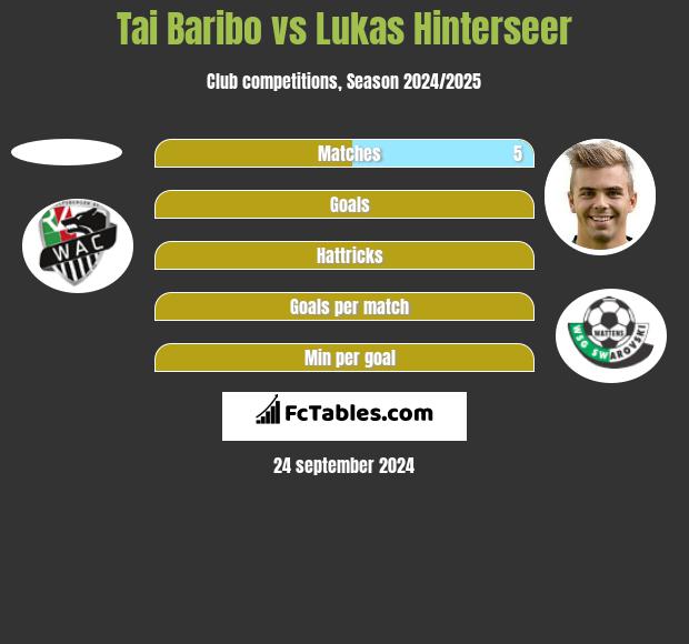 Tai Baribo vs Lukas Hinterseer h2h player stats