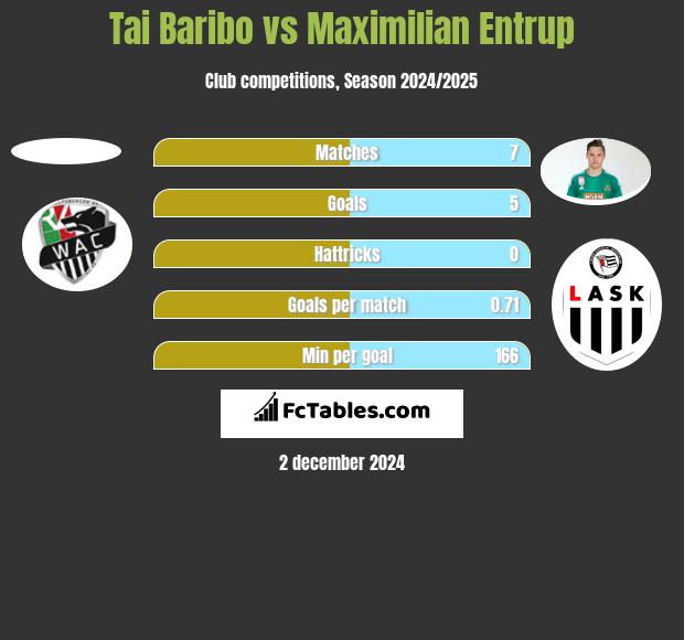 Tai Baribo vs Maximilian Entrup h2h player stats