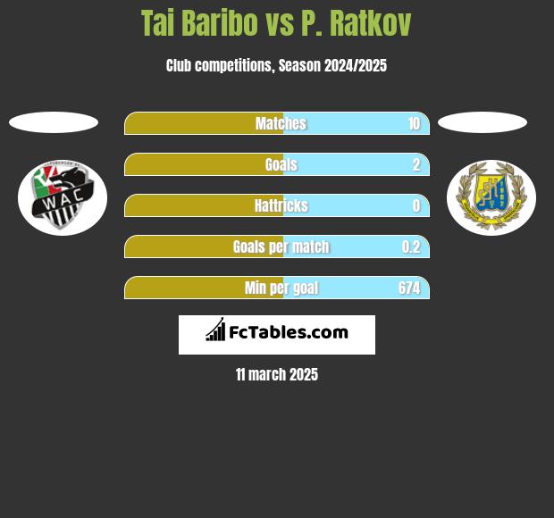 Tai Baribo vs P. Ratkov h2h player stats