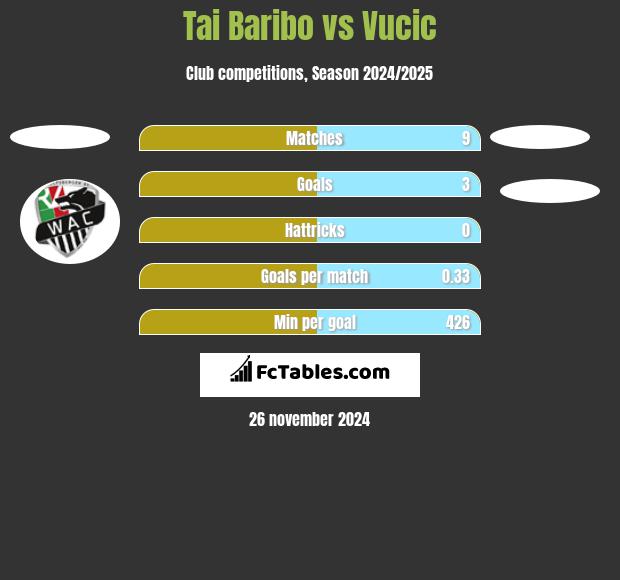 Tai Baribo vs Vucic h2h player stats