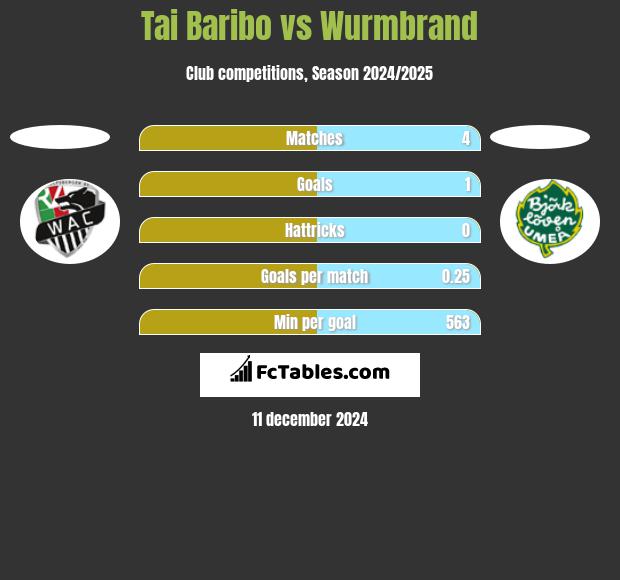 Tai Baribo vs Wurmbrand h2h player stats