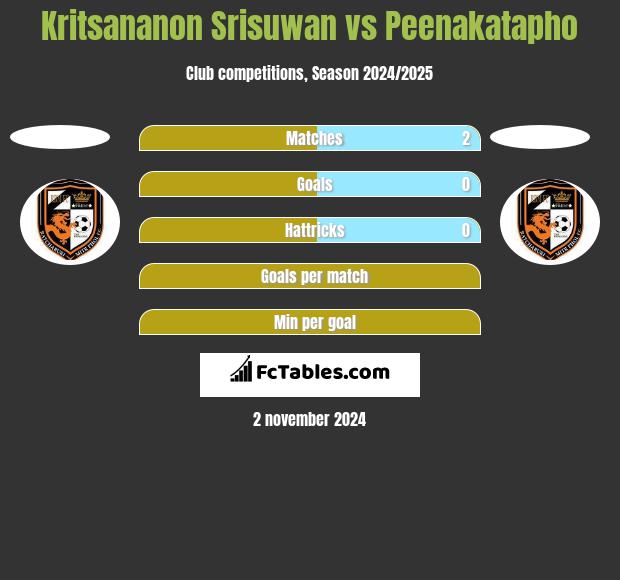 Kritsananon Srisuwan vs Peenakatapho h2h player stats