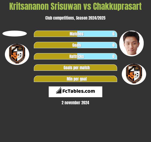 Kritsananon Srisuwan vs Chakkuprasart h2h player stats