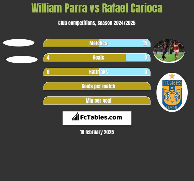 William Parra vs Rafael Carioca h2h player stats