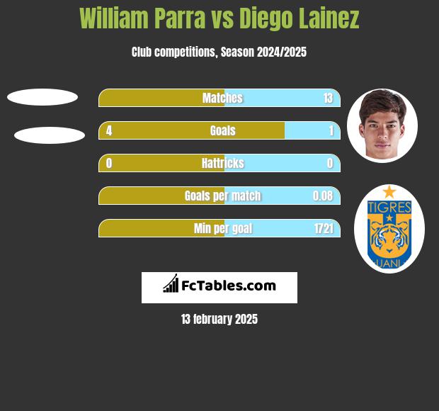 William Parra vs Diego Lainez h2h player stats