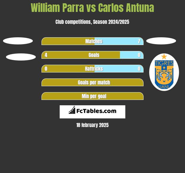 William Parra vs Carlos Antuna h2h player stats