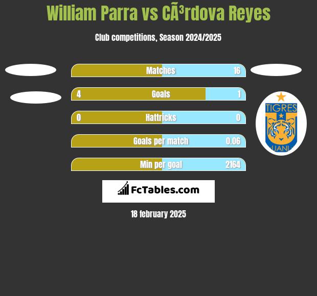 William Parra vs CÃ³rdova Reyes h2h player stats