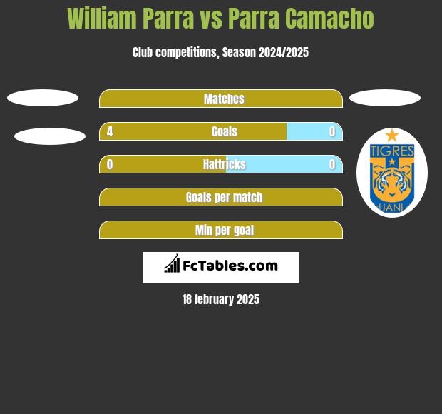 William Parra vs Parra Camacho h2h player stats