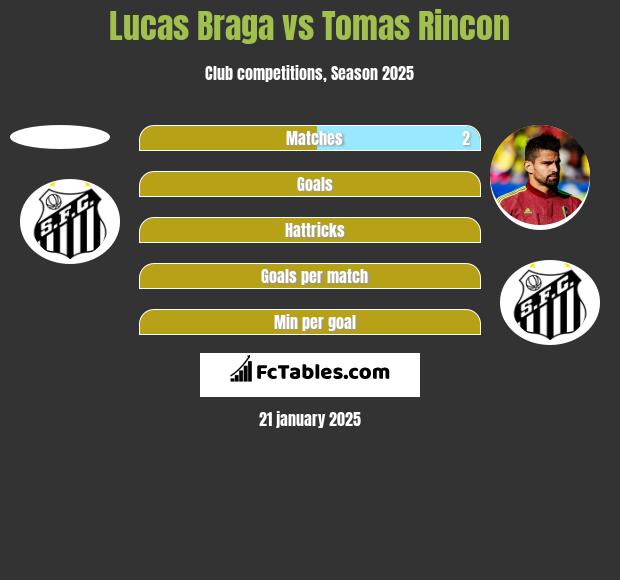 Lucas Braga vs Tomas Rincon h2h player stats