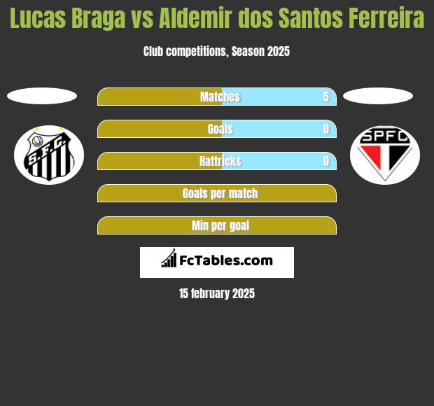 Lucas Braga vs Aldemir dos Santos Ferreira h2h player stats