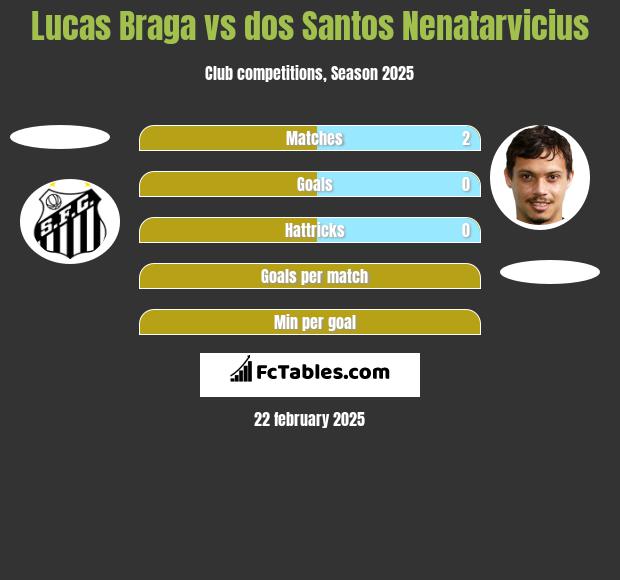 Lucas Braga vs dos Santos Nenatarvicius h2h player stats