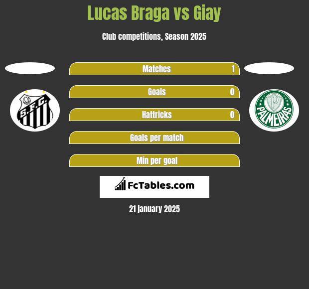 Lucas Braga vs Giay h2h player stats