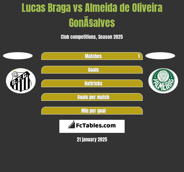 Lucas Braga vs Almeida de Oliveira GonÃ§alves h2h player stats