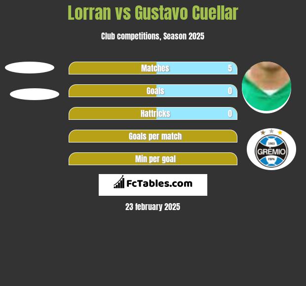 Lorran vs Gustavo Cuellar h2h player stats