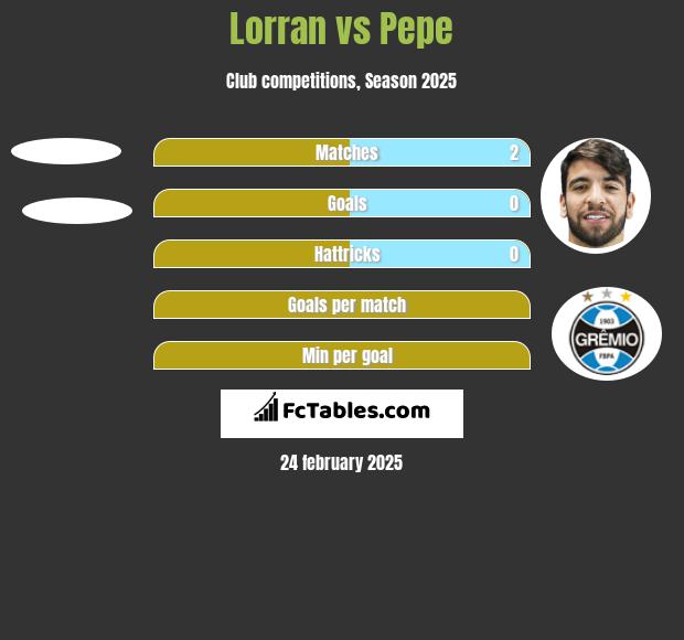 Lorran vs Pepe h2h player stats