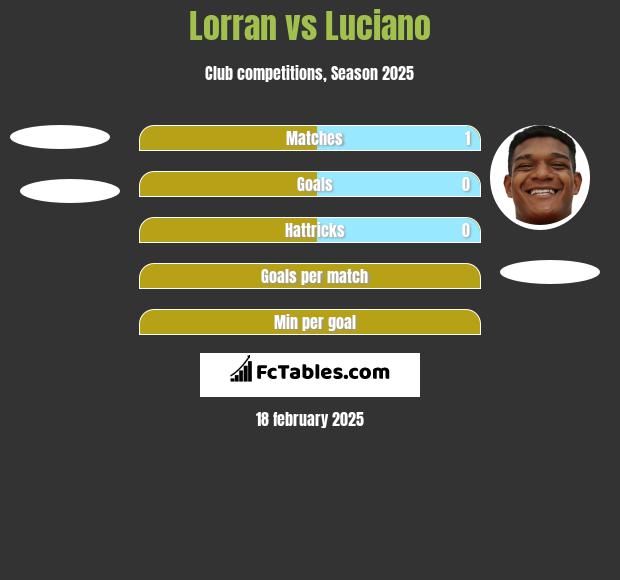 Lorran vs Luciano h2h player stats