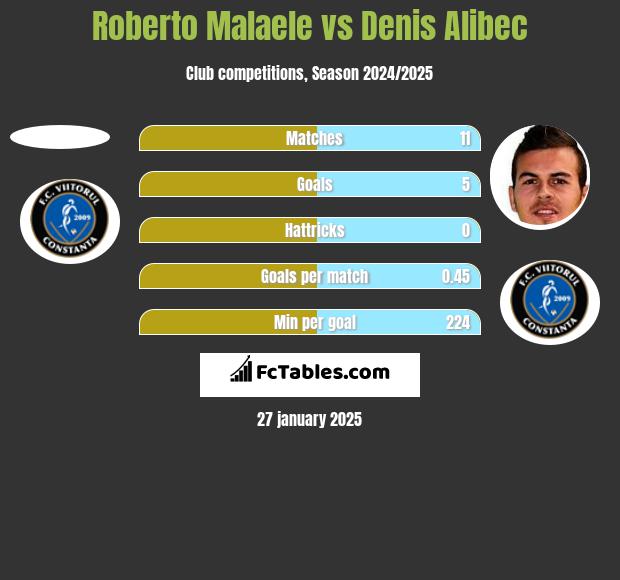 Roberto Malaele vs Denis Alibec h2h player stats