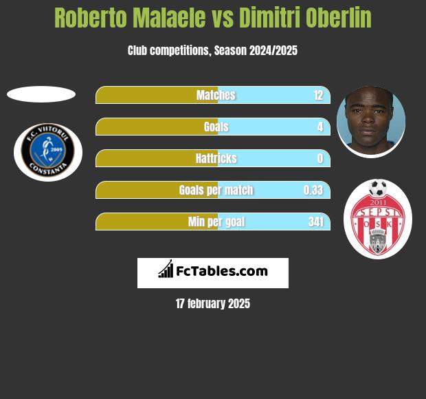 Roberto Malaele vs Dimitri Oberlin h2h player stats