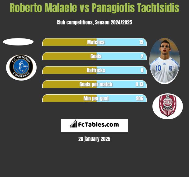 Roberto Malaele vs Panagiotis Tachtsidis h2h player stats