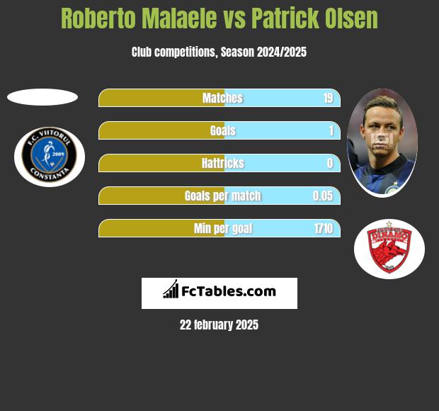 Roberto Malaele vs Patrick Olsen h2h player stats