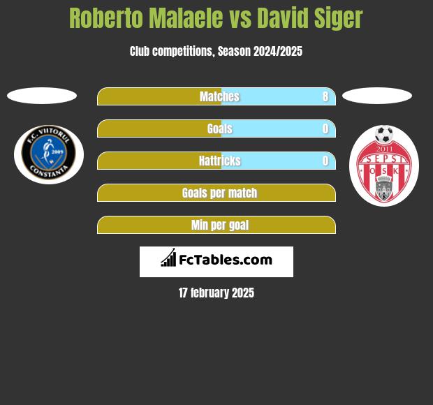 Roberto Malaele vs David Siger h2h player stats