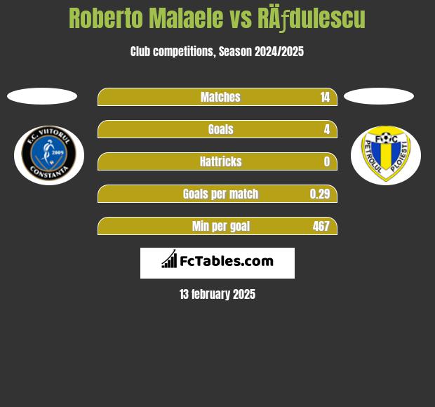 Roberto Malaele vs RÄƒdulescu h2h player stats