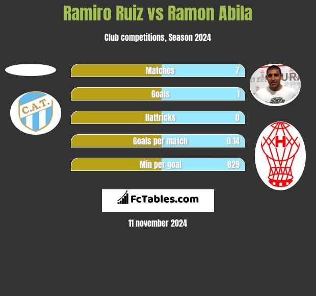 Ramiro Ruiz vs Ramon Abila h2h player stats