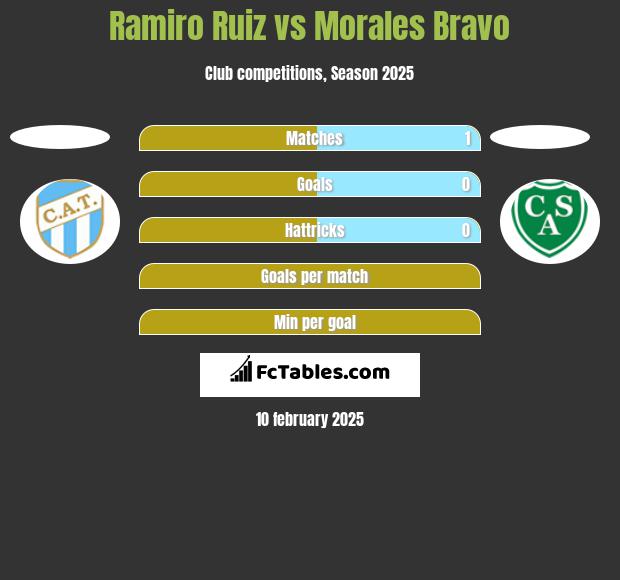 Ramiro Ruiz vs Morales Bravo h2h player stats