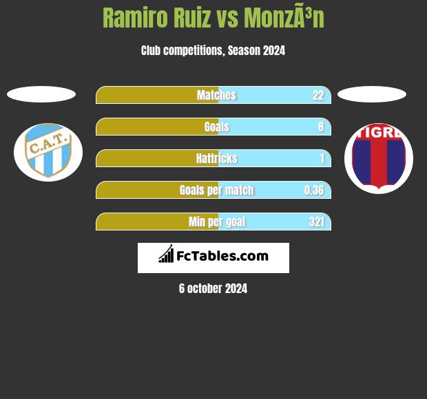 Ramiro Ruiz vs MonzÃ³n h2h player stats