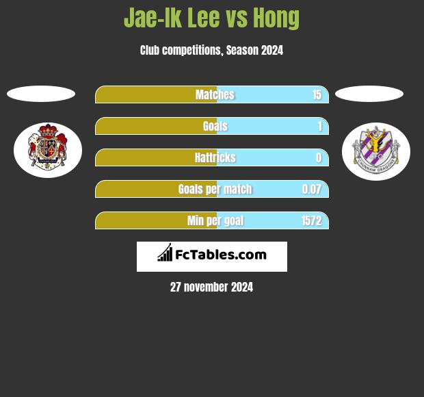 Jae-Ik Lee vs Hong h2h player stats