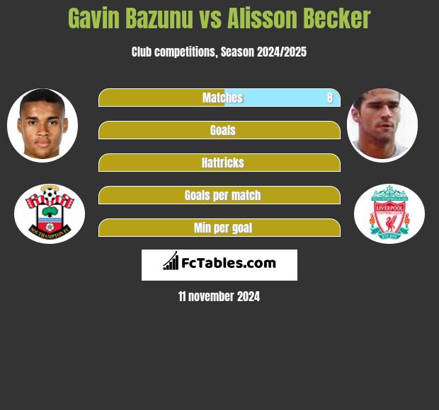 Gavin Bazunu vs Alisson Becker h2h player stats