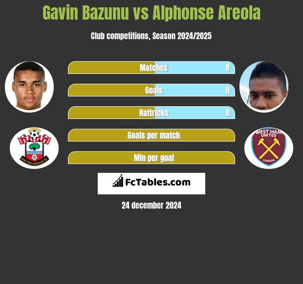 Gavin Bazunu vs Alphonse Areola h2h player stats