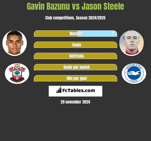 Gavin Bazunu vs Jason Steele h2h player stats