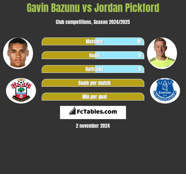 Gavin Bazunu vs Jordan Pickford h2h player stats