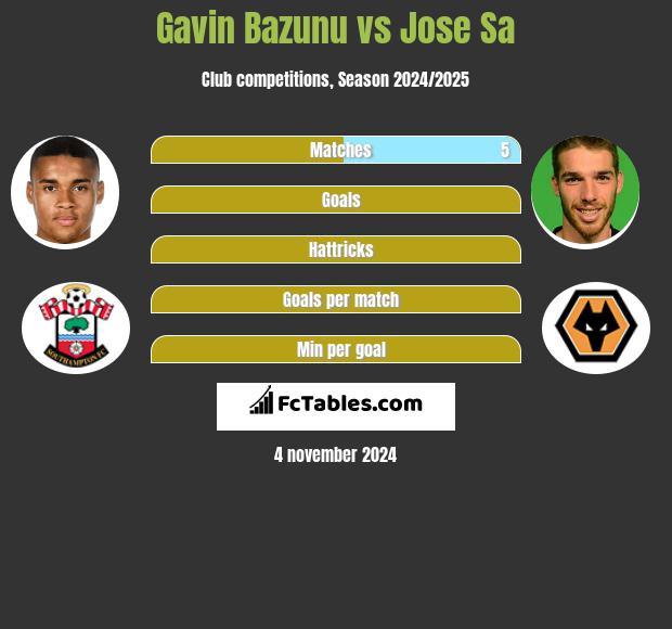 Gavin Bazunu vs Jose Sa h2h player stats