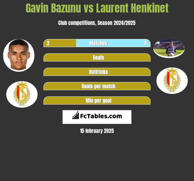 Gavin Bazunu vs Laurent Henkinet h2h player stats