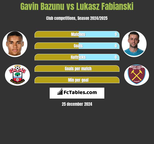 Gavin Bazunu vs Łukasz Fabiański h2h player stats