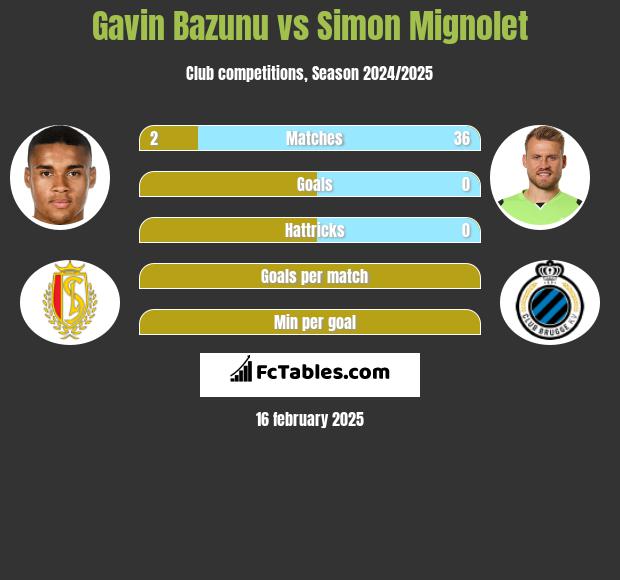 Gavin Bazunu vs Simon Mignolet h2h player stats