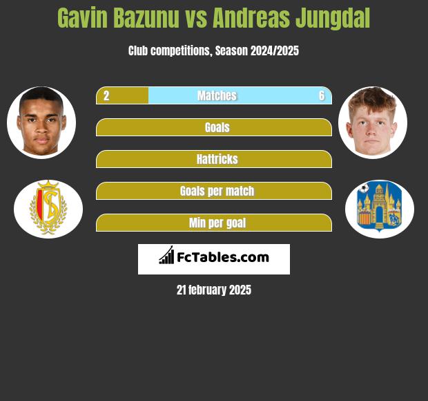 Gavin Bazunu vs Andreas Jungdal h2h player stats