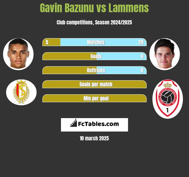 Gavin Bazunu vs Lammens h2h player stats