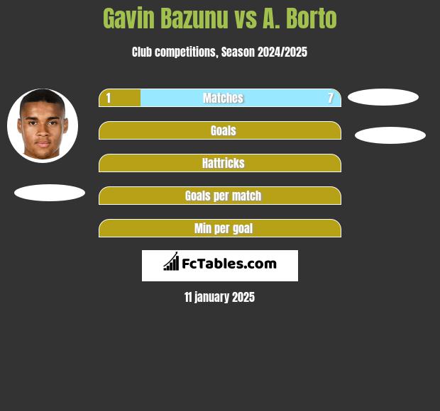 Gavin Bazunu vs A. Borto h2h player stats