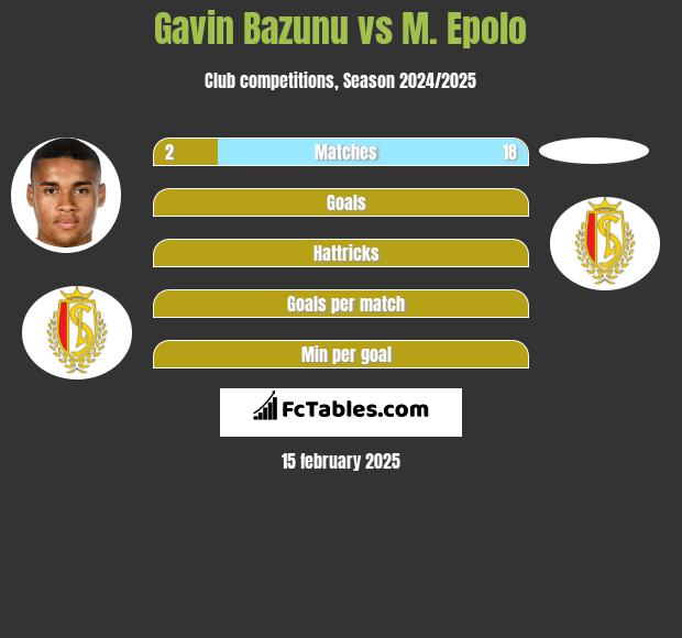 Gavin Bazunu vs M. Epolo h2h player stats