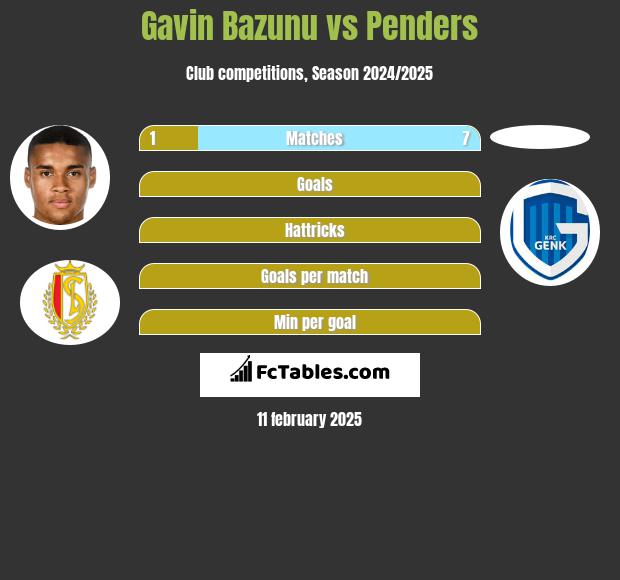 Gavin Bazunu vs Penders h2h player stats